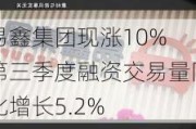 易鑫集团现涨10% 第三季度融资交易量同比增长5.2%