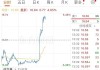 首创钜大盘中异动 早盘股价大跌7.07%报0.381港元