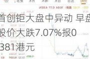 首创钜大盘中异动 早盘股价大跌7.07%报0.381港元