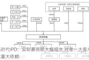 新铝时代IPO：实际募资额大幅缩水 对单一大客户构成重大依赖