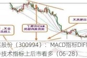 久祺股份（300994）：MACD指标DIF线上穿0轴-技术指标上后市看多（06-28）