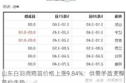 山东白羽肉鸡苗价格上涨9.84%：供需矛盾支撑苗价走势