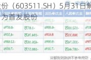 爱慕股份（603511.SH）5月31日解禁上市3.46亿股，为首发股份