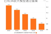 上海人工智能产业规模达3800亿元 已有34款大模型通过备案