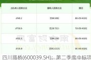 四川路桥(600039.SH)：第二季度中标项目金额合计299.42亿元