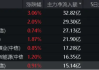 化工板块强势拉升，合盛硅业、湖北宜化涨停，恒光股份等大涨