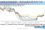 美联储降息预期调整，有色金属价格全线下挫，市场等待中国假期后的反弹信号！