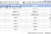 江南奕帆(301023.SZ)：截止到2024年6月28日，公司股东户数为7277名