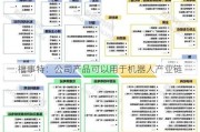 福事特：公司产品可以用于机器人产业链