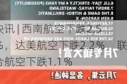 快讯 | 西南航空下跌2.5％，达美航空下跌2.2％，联合航空下跌1.1％