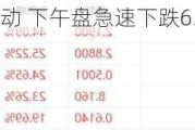 研控科技盘中异动 下午盘急速下跌6.25%报2.10美元