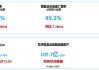 信达生物：盘中涨近 6%，多款新药研究结果入选 ASCO 大会