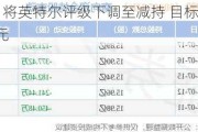 汇丰：将英特尔评级下调至减持 目标价19.80美元