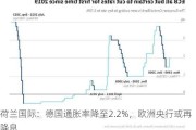 荷兰国际：德国通胀率降至2.2%，欧洲央行或再降息