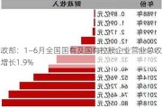 财政部：1―6月全国国有及国有控股企业营业总收入增长1.9%