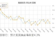 裕信银行：预计美国失业率升至4.3%