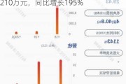 中岩大地：预计上半年净利润1700万元-2210万元，同比增长195%