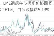 COMEX黄金、LME铜端午节***期价格回调：黄金跌2.81%，铜跌2.61%，白银跌幅达5.13%