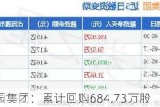 长园集团：累计回购684.73万股