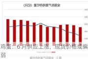 鸡蛋：6 月供应上涨，现货价格或偏弱