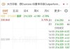 CRT信托盘中异动 股价大跌5.12%报9.63美元