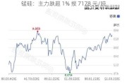 锰硅：主力跌超 1% 报 7178 元/吨