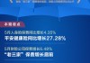 中国人民保险集团：前五月原保险保费收入3481.2亿元，同比增长1.96%