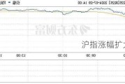 沪指涨幅扩大至2%