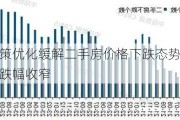 机构：政策优化缓解二手房价格下跌态势，5月百城二手住宅跌幅收窄