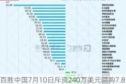 百胜中国7月10日斥资240万美元回购7.84万股