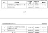 双星新材：预计2024年半年度亏损1.75亿至1.65亿 净利润同比下降710.81%至675.90%