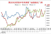 中国菜粕进口：4月环比下降11.80%，1-4月同比激增25.48%