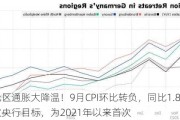 欧元区通胀大降温！9月CPI环比转负，同比1.8%跌破欧央行目标，为2021年以来首次