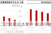 卓创资讯：二次育肥成本攀升 驱动仔猪价格再创新高