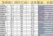 净申购1.39万亿份！这些基金，份额猛增