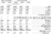 卡罗特首挂上市 股价大涨超72%