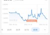 跌破1.5% 货币基金收益率持续下行