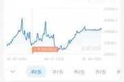 跌破1.5% 货币基金收益率持续下行