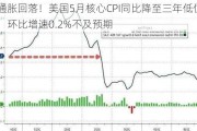 通胀回落！美国5月核心CPI同比降至三年低位，环比增速0.2%不及预期