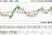 KEEP(03650.HK)6月18日耗资119.1万港元回购17万股