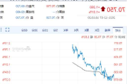 WTI 原油期货收高 1.1%：月度涨幅 6%