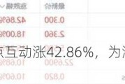 美股异动丨优点互动涨42.86%，为涨幅最大的中概股