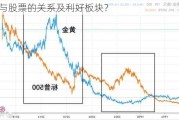 黄金与股票的关系及利好板块？