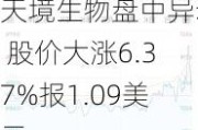 天境生物盘中异动 股价大涨6.37%报1.09美元