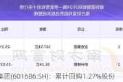 友发集团(601686.SH)：累计回购1.27%股份