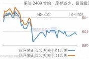 菜油 2409 合约：库存减少，偏弱震荡