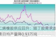 丁二烯橡胶供应回升：顺丁胶需求走弱，尿素日均产量降0.93万吨