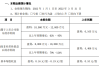 东阿阿胶：上半年净利同比预增31%―43%