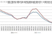 美国 5 月 SP/CS20 城房价：同比增 6.8%