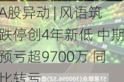 A股异动 | 风语筑跌停创4年新低 中期预亏超***00万 同比转亏